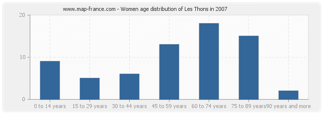 Women age distribution of Les Thons in 2007